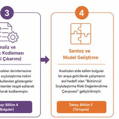Dört adımlı araştırma çerçevesi: kavramsallaştırma ve problem tanımı, veri toplama ve sistematik filtreleme, analiz ve içerik kodlaması, sentez ve model geliştirme
