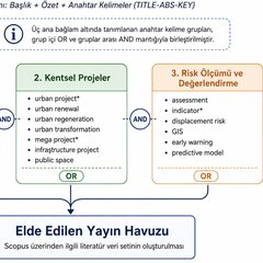 Anahtar kelime stratejisi şeması: soylulaştırma, kentsel proje türleri ve risk ölçümü olmak üzere üç bağlamda gruplanmış arama terimleri