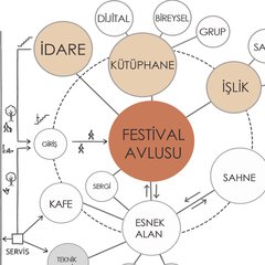 Program ilişki şeması: merkezde festival avlusu; kütüphane, idare, işlik, sahne ve kafe çevresinde